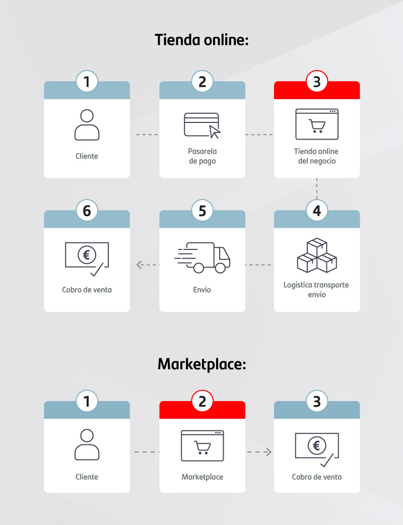 ¿Cómo funciona un marketplace y en qué se diferencia de las tiendas online?
