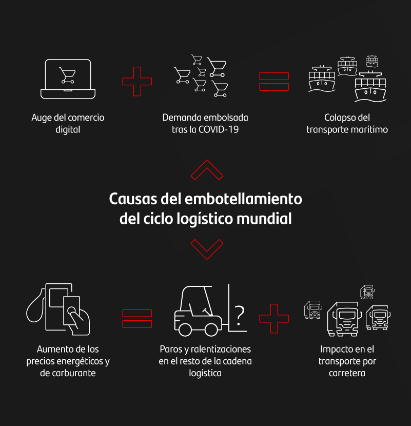 Qué debes tener en cuenta ante una crisis de suministros