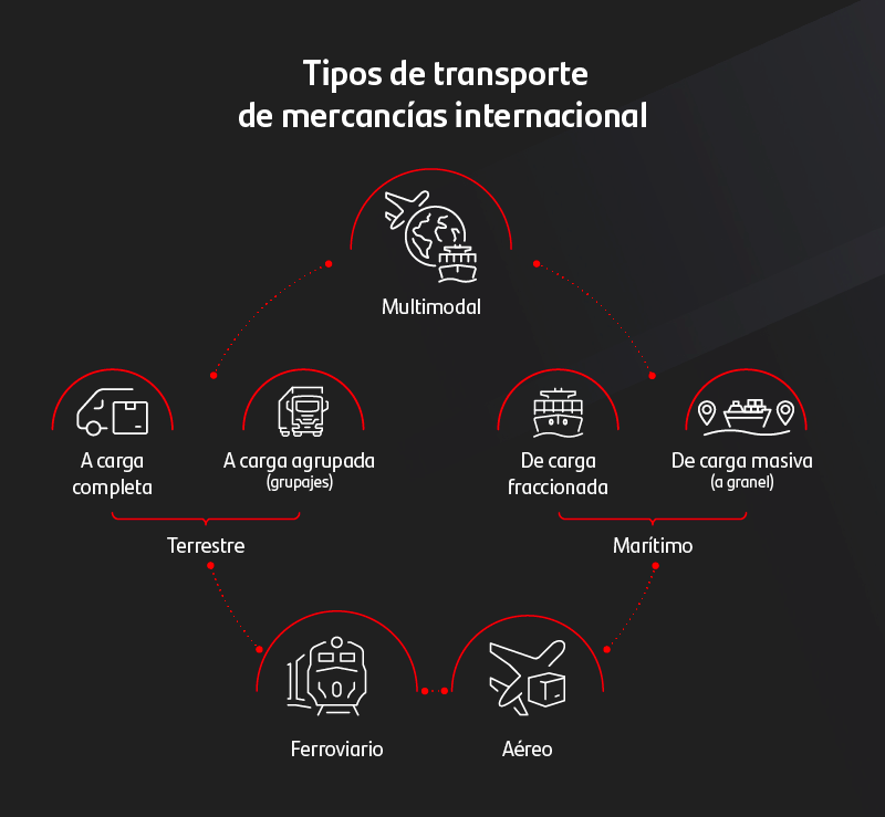 Transporte de mercancías internacional.