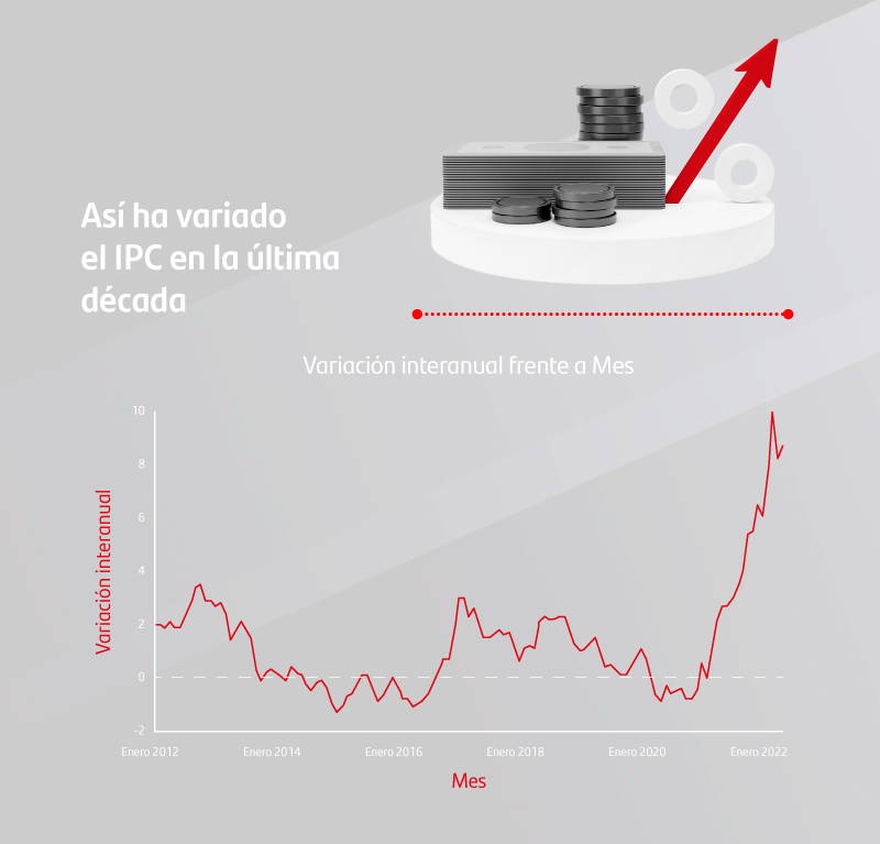 Variación IPC última década