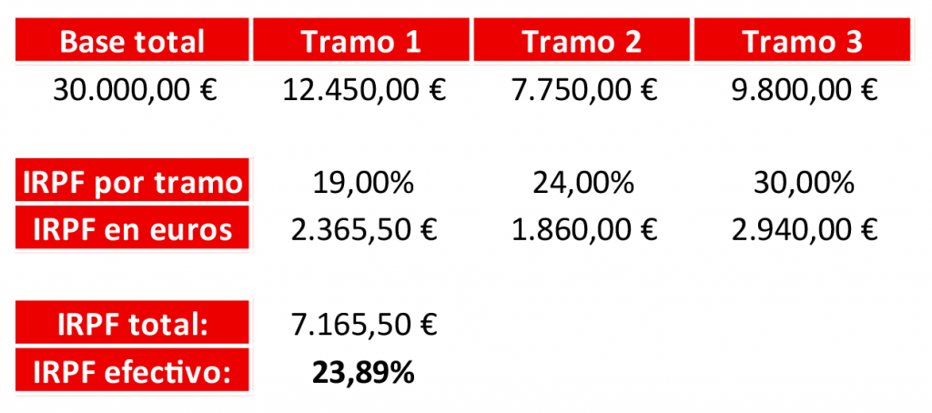 IRPF en autónomos que facturan 30.000€