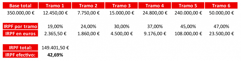 IRPF en autónomos que facturan 350.000€