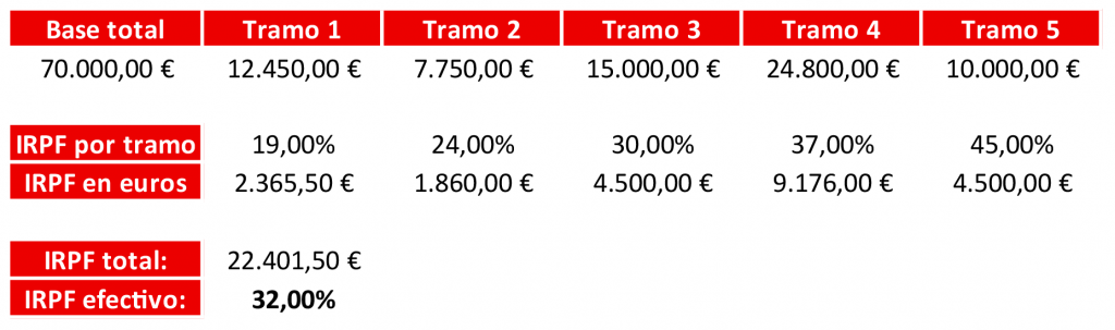IRPF en autónomos que facturan 70.000€