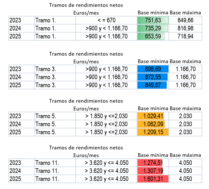 Cotización autónomos