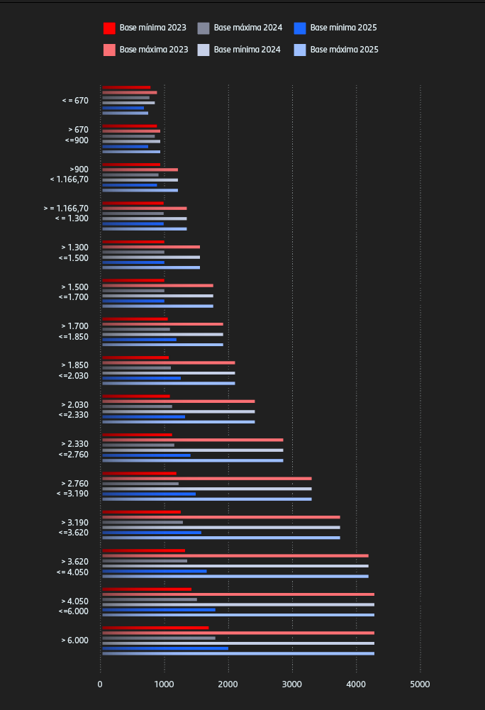 Bases min y max de 2023, 2024 y 2025