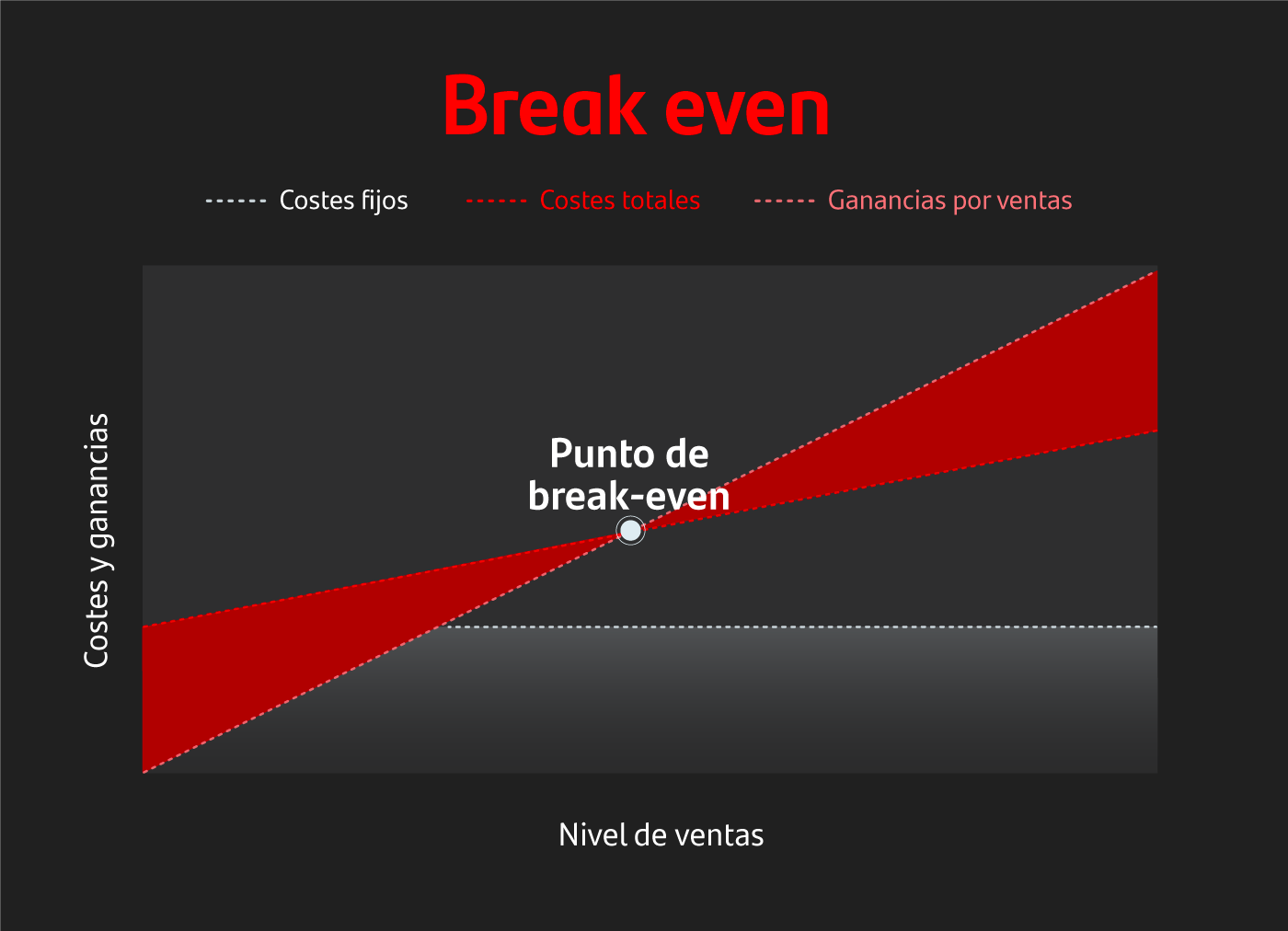 ¿Qué es el break even o punto muerto y cómo se calcula?