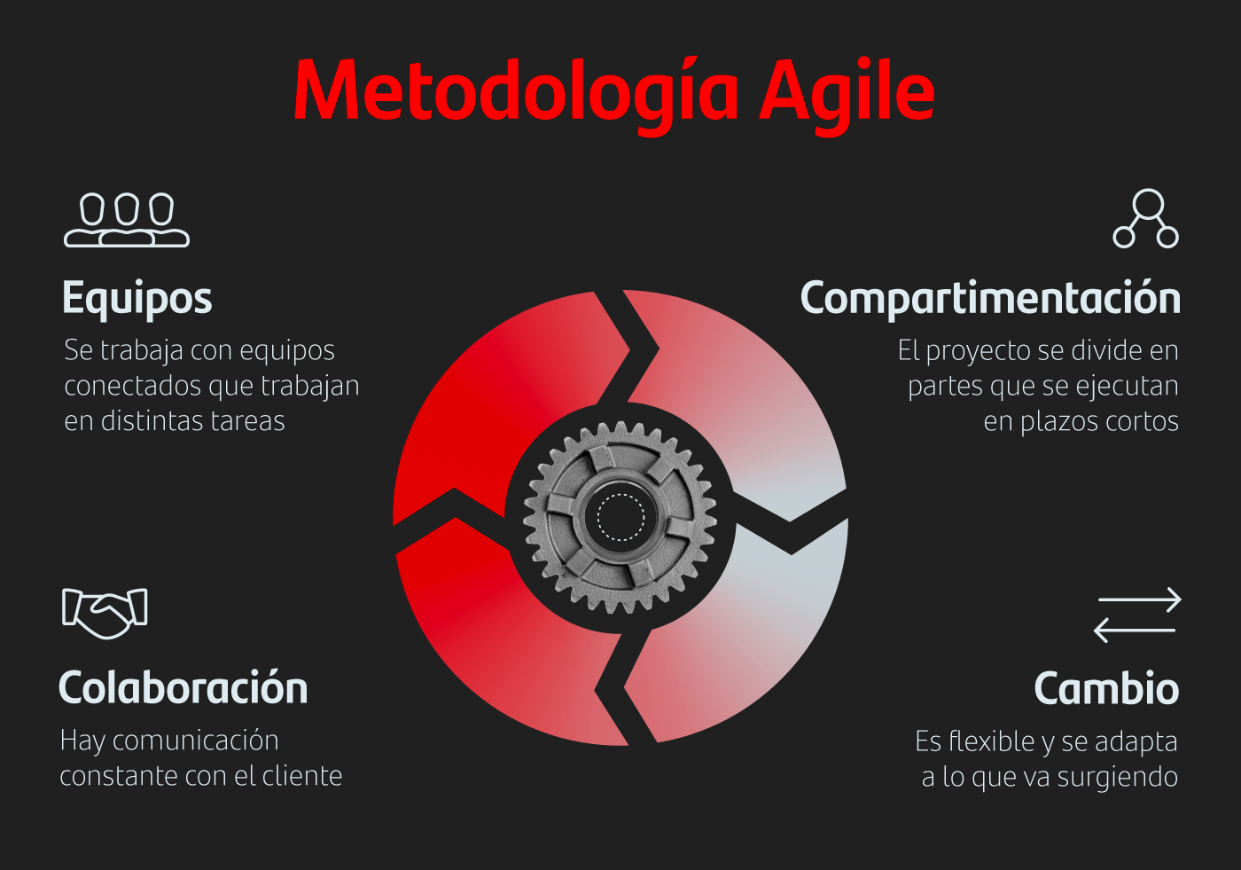 Características de la metodología Agile 